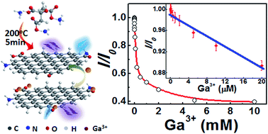 Graphical abstract: A new chemosensor for Ga3+ detection by fluorescent nitrogen-doped graphitic carbon dots