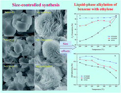 Graphical abstract: Size-controlled synthesis of MCM-49 zeolites and their application in liquid-phase alkylation of benzene with ethylene
