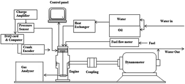 Graphical abstract: Evaluation of n-butanol as an oxygenated additive to improve combustion-emission-performance characteristics of a diesel engine fuelled with a diesel-calophyllum inophyllum biodiesel blend