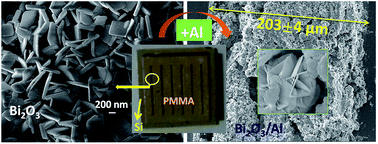 Graphical abstract: Micropatterning of nanoenergetic films of Bi2O3/Al for pyrotechnics