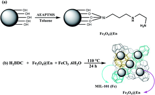 Graphical abstract: Solid phase extraction of heavy metal ions from agricultural samples with the aid of a novel functionalized magnetic metal–organic framework