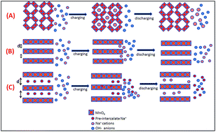 Graphical abstract: Doubling of electrochemical parameters via the pre-intercalation of Na+ in layered MnO2 nanoflakes compared to α-MnO2 nanorods