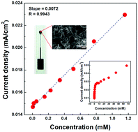 Graphical abstract: Selective growth of carbon nanotubes on boron-doped diamond for electrochemical biosensor application