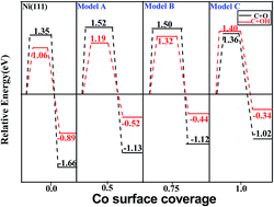 Graphical abstract: Insight into C + O(OH) reaction for carbon elimination on different types of CoNi(111) surfaces: a DFT study