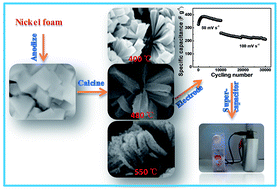 Graphical abstract: Nickel oxide nanopetal-decorated 3D nickel network with enhanced pseudocapacitive properties