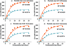 Graphical abstract: Thermophilic anaerobic co-digestion of coffee grounds and excess sludge: long term process stability and energy production