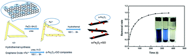 Graphical abstract: One-pot hydrothermal synthesis of hematite-reduced graphene oxide composites for efficient removal of malachite green from aqueous solution