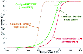 Graphical abstract: Catalytic performance of CuO/Ce0.8Zr0.2O2 loaded onto SiC-DPF in NOx-assisted combustion of diesel soot