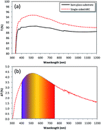 Graphical abstract: Low-cost & low-temperature curable solution-processed silica-based nanostructured antireflective coatings on CuIn1−xGaxSe2 thin film solar cells