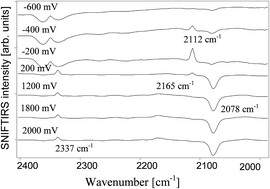 Graphical abstract: A fundamental in situ IR spectroelectrochemical study of the electrical polarization of nickel, copper and gold electrodes in the presence of the unstable tellurocyanate ion in DMSO and DMF solutions