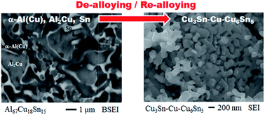 Graphical abstract: Concurrence of de-alloying and re-alloying in a ternary Al67Cu18Sn15 alloy and the fabrication of 3D nanoporous Cu–Sn composite structures