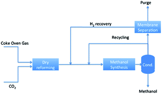 Graphical abstract: Recent advances in the methanol synthesis via methane reforming processes