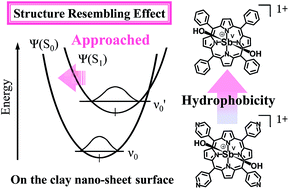 Graphical abstract: Structure resembling effect of clay surface on photochemical properties of meso-phenyl or pyridyl-substituted monocationic antimony(v) porphyrin derivatives