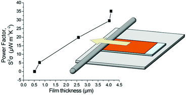 Graphical abstract: Effect of film thickness and crystallinity on the thermoelectric properties of doped P3HT films