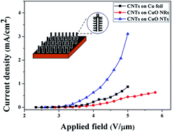 Graphical abstract: Carbon nanotube based 3-dimensional hierarchical field emitter structure