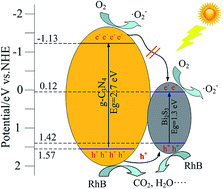 Graphical abstract: Coupling with a narrow-band-gap semiconductor for enhancement of visible-light photocatalytic activity: preparation of Bi2S3/g-C3N4 and application for degradation of RhB