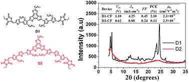 Graphical abstract: Novel solution-processible small molecules based on benzo[1,2-b:3,4-b′:5,6-b′′]trithiophene for effective organic photovoltaics with high open-circuit voltage