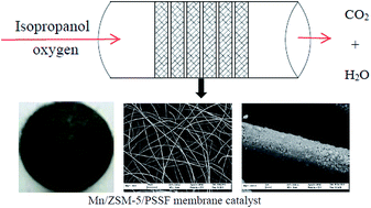 Graphical abstract: Total oxidation of isopropanol over manganese oxide modified ZSM-5 zeolite membrane catalysts