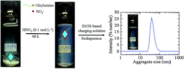 Graphical abstract: Low-temperature synthesis and electrophoretic deposition of shape-controlled titanium dioxide nanocrystals