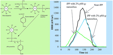 Graphical abstract: Enhanced thermal, mechanical and fire-retarding properties of polystyrene sulphonate-grafted-nanosilica/polypropylene composites