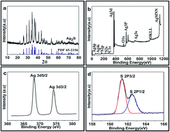 Graphical abstract: Photocatalytic performance of Ag2S under irradiation with visible and near-infrared light and its mechanism of degradation