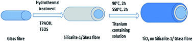 Graphical abstract: Silicalite-1/glass fibre substrates for enhancing the photocatalytic activity of TiO2