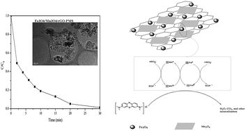Graphical abstract: Facile synthesis of Fe3O4/hierarchical-Mn3O4/graphene oxide as a synergistic catalyst for activation of peroxymonosulfate for degradation of organic pollutants