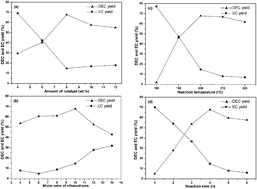 Graphical abstract: Catalytic alcoholysis of urea to diethyl carbonate over calcined Mg–Zn–Al hydrotalcite