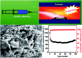 Graphical abstract: Ultrafast spray pyrolysis fabrication of a nanophase ZnMn2O4 anode towards high-performance Li-ion batteries