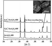 Graphical abstract: A novel solid acid catalyst synthesized from ZnAl2O4 spinel and its application in the esterification of acetic acid and n-butyl alcohol