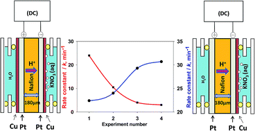 Graphical abstract: Influence of electrode assembly on catalytic activation and deactivation of a Pt film immobilized H+ conducting solid electrolyte in electrocatalytic reduction reactions