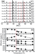 Graphical abstract: Abnormal dielectric properties and phase transition in Bi0.783(Mo0.65V0.35)O4 scheelite-related structured ceramic