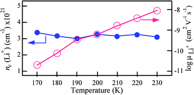 Graphical abstract: Estimation of the concentration and mobility of mobile Li+ in the cubic garnet-type Li7La3Zr2O12