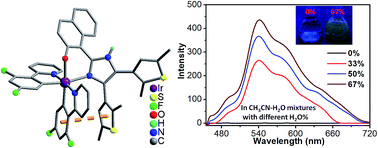 Graphical abstract: Two heteroleptic Ir(iii)–bisthienylethene compounds: syntheses, structures and aggregation-induced luminescence