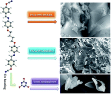 Graphical abstract: Thermal and mechanical properties of azomethine functionalized cyanate ester/epoxy blends