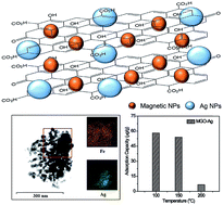 Graphical abstract: Nanocomposites of graphene oxide, Ag nanoparticles, and magnetic ferrite nanoparticles for elemental mercury (Hg0) removal