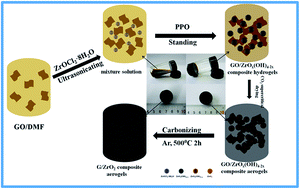 Graphical abstract: Synthesis and physicochemical properties of graphene/ZrO2 composite aerogels