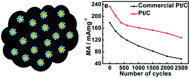 Graphical abstract: Controlled synthesis of high metal-loading, Pt-based electrocatalysts with enhanced activity and durability toward oxygen reduction reaction