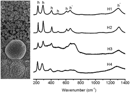 Graphical abstract: Single step synthesis of (α-Fe2O3) hematite films by hydrothermal electrochemical deposition