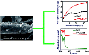 Graphical abstract: Synthesis of PVC/CNT nanocomposite fibers using a simple deposition technique for the application of Alizarin Red S (ARS) removal