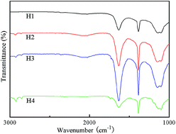 Graphical abstract: Effect of hydrothermal oxidation temperatures on tribological properties of carbon fabric/resin friction materials