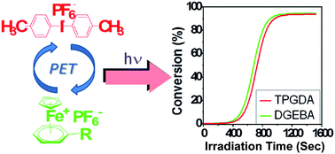 Graphical abstract: A synergistic effect of a ferrocenium salt on the diaryliodonium salt-induced visible-light curing of bisphenol-A epoxy resin