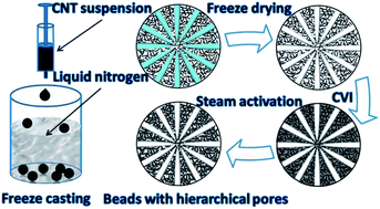 Graphical abstract: Chemical vapor infiltration tailored hierarchical porous CNTs/C composite spheres fabricated by freeze casting and their adsorption properties