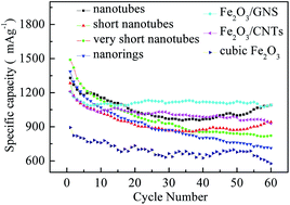 Graphical abstract: Synthesis and the comparative lithium storage properties of hematite: hollow structures vs. carbon composites