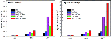 Graphical abstract: The bifunctional electrocatalytic activity of perovskite La0.6Sr0.4CoO3−δ for oxygen reduction and evolution reactions