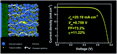 Graphical abstract: Continuous electron transport pathways constructed in TiO2 sub-microsphere films for high-performance dye-sensitized solar cells