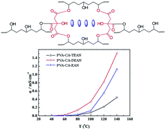 Graphical abstract: Anhydrous proton exchange membranes at elevated temperatures: effect of protic ionic liquids and crosslinker on proton conductivity