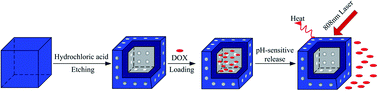 Graphical abstract: Highly efficient loading of doxorubicin in Prussian Blue nanocages for combined photothermal/chemotherapy against hepatocellular carcinoma