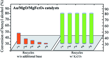 Graphical abstract: Gold nanoparticles supported on magnesium ferrite and magnesium oxide for the selective oxidation of benzyl alcohol