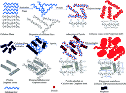 Graphical abstract: Effect of waste cellulose fibres on the charge storage capacity of polypyrrole and graphene/polypyrrole electrodes for supercapacitor application